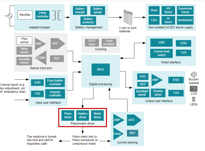 Figura 3: un respirador o concentrador de oxígeno con componentes de Texas Instruments.
Figura 3: un respirador o concentrador de oxígeno con componentes de Texas Instruments.