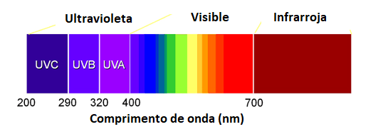 Figura 1 - Espectro visible de radiación infrarroja y ultravioleta.
Figura 1 - Espectro visible de radiación infrarroja y ultravioleta.