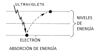Figura 2: el electrón salta a un nivel de energía más alto
Figura 2: el electrón salta a un nivel de energía más alto