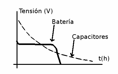 Figura 4 - Curvas de descarga para un capacitor y una batería común.
Figura 4 - Curvas de descarga para un capacitor y una batería común.