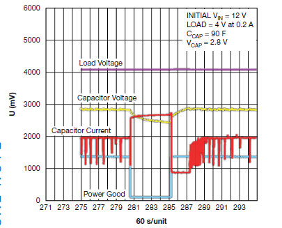 Figura 4: rendimiento de un sistema de respaldo de 2.8 V durante más de 10 minutos
Figura 4: rendimiento de un sistema de respaldo de 2.8 V durante más de 10 minutos
