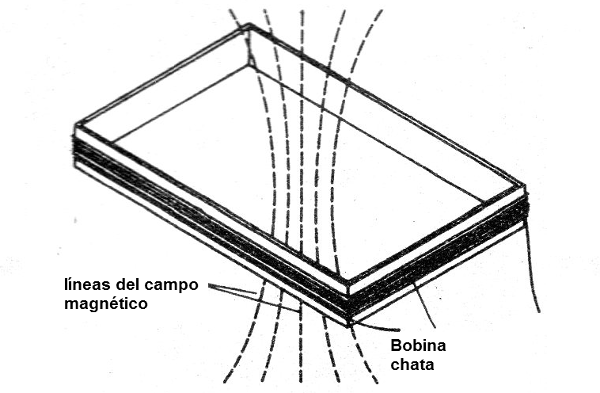 Figura 2 - Campo magnético de una bobina
Figura 2 - Campo magnético de una bobina
