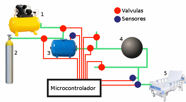 Figura 3 –Diagrama del Ventilador Mecanico: 1 - aire comprimido, 2 - oxígeno comprimido, 3 – mezclador, 4 - filtro, humidificador, nebulizador
Figura 3 –Diagrama del Ventilador Mecanico: 1 - aire comprimido, 2 - oxígeno comprimido, 3 – mezclador, 4 - filtro, humidificador, nebulizador
