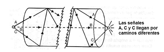 Figura 1 - Reflexiones causan interferencias en las fibras ópticas. Fenómeno similar ocurre cuando la luz se refleja en cualquier objeto de forma irregular.
Figura 1 - Reflexiones causan interferencias en las fibras ópticas. Fenómeno similar ocurre cuando la luz se refleja en cualquier objeto de forma irregular.