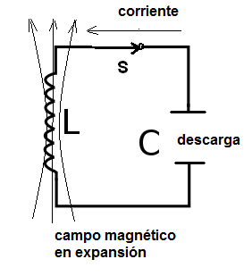 Figura 4 - La energía del campo eléctrico en el capacitor se transfiere al campo magnético del inductor.
Figura 4 - La energía del campo eléctrico en el capacitor se transfiere al campo magnético del inductor.