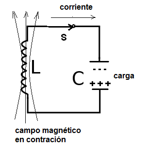 Figura 5 - El campo magnético en contracción genera una tensión que carga el capacitor nuevamente, pero con la polaridad invertida.
Figura 5 - El campo magnético en contracción genera una tensión que carga el capacitor nuevamente, pero con la polaridad invertida.
