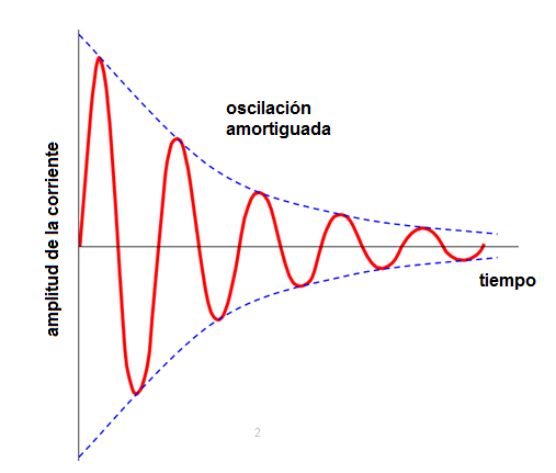 Figura 7 - oscilación amortiguada
Figura 7 - oscilación amortiguada