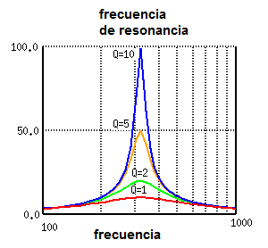 Figura 14- Respuesta de un circuito de sintonización LC
Figura 14- Respuesta de un circuito de sintonización LC