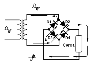 Figura 8 - Corriente en los semiciclos negativos
Figura 8 - Corriente en los semiciclos negativos