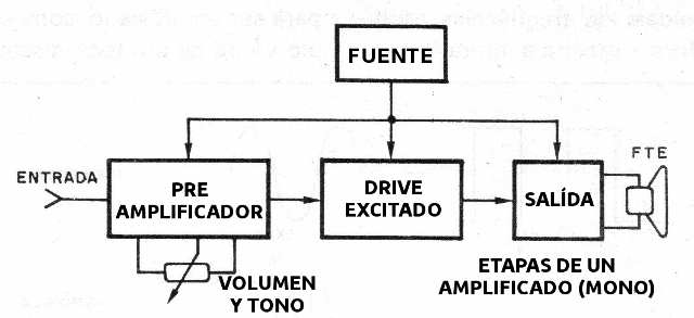 Figura 1 - Etapas de un amplificador
Figura 1 - Etapas de un amplificador