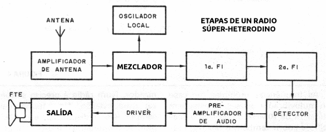 Figura 2 - Etapas de una radio
Figura 2 - Etapas de una radio
