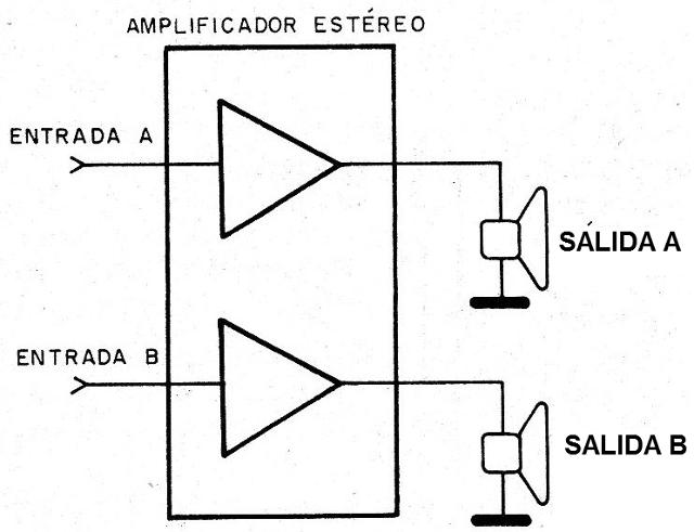 Figura 2 - El amplificador estereofónico o estéreo
Figura 2 - El amplificador estereofónico o estéreo