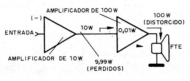 Figura 7 - Conexión de amplificadores en serie
Figura 7 - Conexión de amplificadores en serie