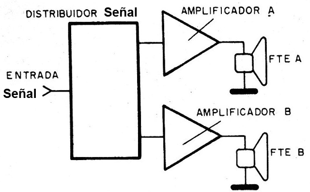 Figura 8 - Uso de un amplificador distribuidor
Figura 8 - Uso de un amplificador distribuidor