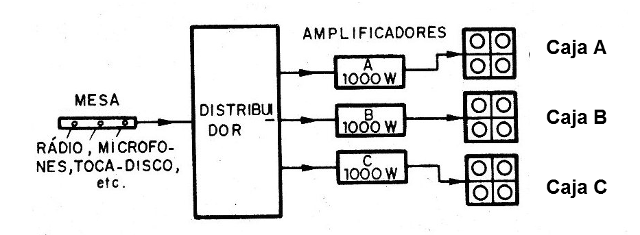 Figura 9 - Uso de varios amplificadores
Figura 9 - Uso de varios amplificadores