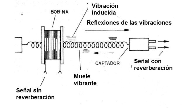 Figura 2 - El muelle, la bobina excitadora y el captador
Figura 2 - El muelle, la bobina excitadora y el captador