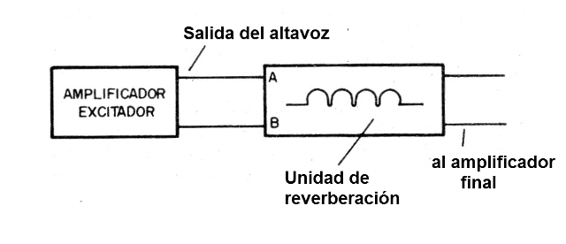 Figura 3 - Conexión a un amplificador
Figura 3 - Conexión a un amplificador