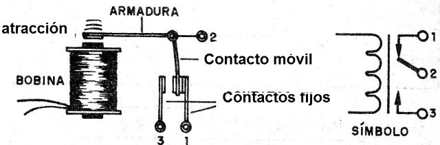 Figura 1 - Estructura de un relé
Figura 1 - Estructura de un relé