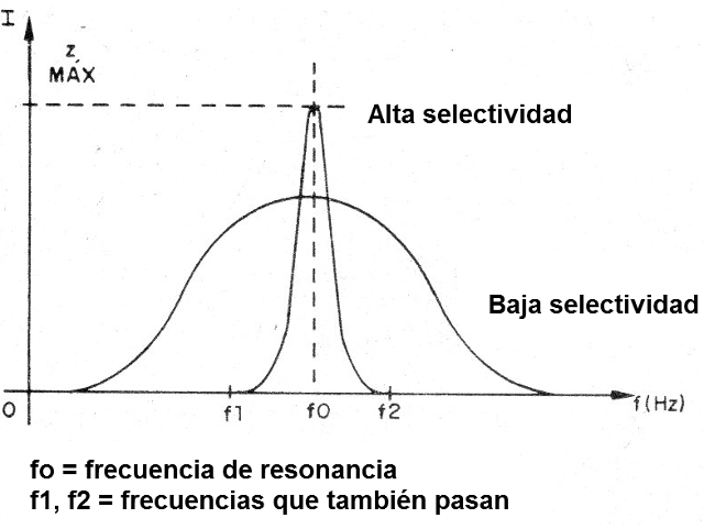 Figura 11 - La curva de resonancia
Figura 11 - La curva de resonancia