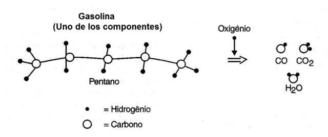 Fig. 2 - La quema de la gasolina (las cadenas CH tienen varias longitudes en la gasolina).
Fig. 2 - La quema de la gasolina (las cadenas CH tienen varias longitudes en la gasolina).