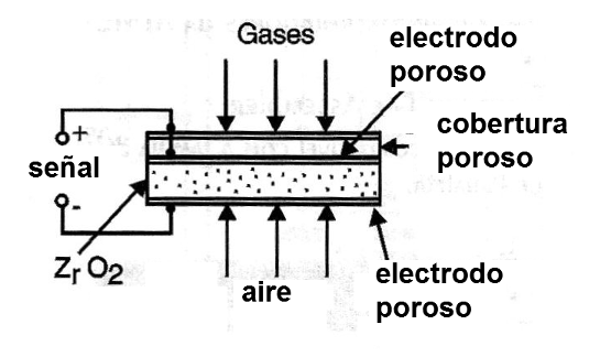 Figura 3 - Sensor de óxido de zirconio
Figura 3 - Sensor de óxido de zirconio