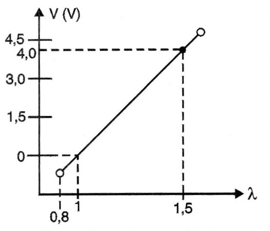 Figura 6 - Curva de respuesta del circuito de la figura 5
Figura 6 - Curva de respuesta del circuito de la figura 5