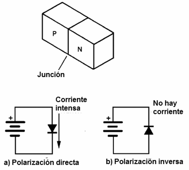 Figura 1 - La unión PN
Figura 1 - La unión PN