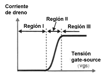 Figura 3 - Característica del MOSFET
Figura 3 - Característica del MOSFET