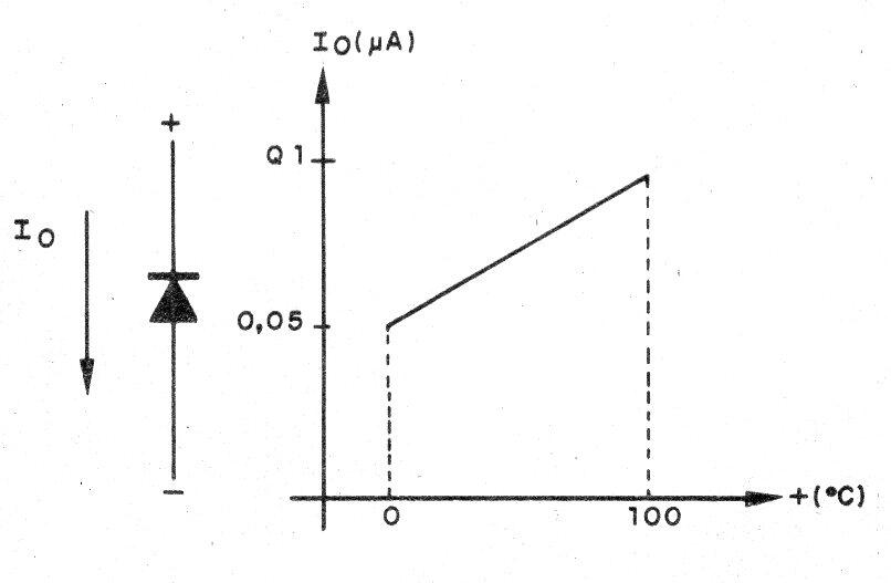 Figura 1 - Corriente de fuga de un diodo en función de la temperatura
Figura 1 - Corriente de fuga de un diodo en función de la temperatura