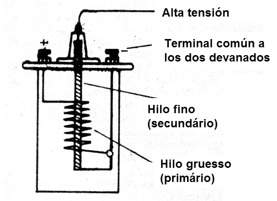 Figura 1 - Una bobina de encendido
Figura 1 - Una bobina de encendido