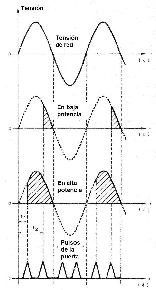 FIGURA 1 - Formas de onda en el SCR, en la red de alimentación y en el circuito controlado. Observe que el SCR sólo puede actuar sobre los semiciclos positivos de la alimentación.
FIGURA 1 - Formas de onda en el SCR, en la red de alimentación y en el circuito controlado. Observe que el SCR sólo puede actuar sobre los semiciclos positivos de la alimentación.