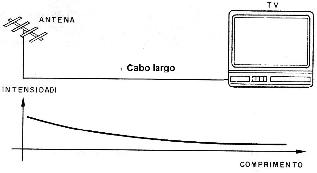 Figura 1 - Pérdidas en un cable largo
Figura 1 - Pérdidas en un cable largo