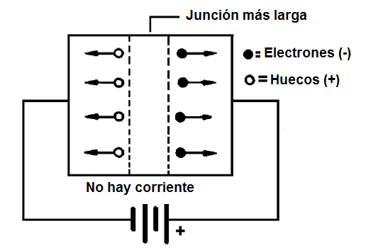 Figura 5 – Juntura polarizada en revés
Figura 5 – Juntura polarizada en revés