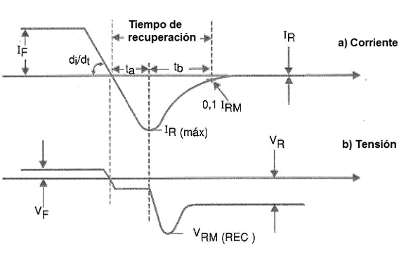 Figura 1 – La recuperación de un diodo
Figura 1 – La recuperación de un diodo