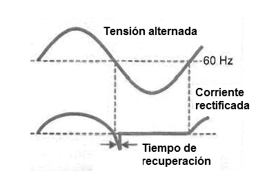 Figura 2 – Tiempo de recuperación a 60 Hz
Figura 2 – Tiempo de recuperación a 60 Hz