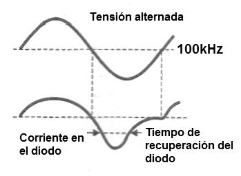 Figura 3 – Las frecuencias más altas el tiempo de recuperación es importante
Figura 3 – Las frecuencias más altas el tiempo de recuperación es importante