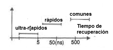 Figura 4 – Clasificación de los diodos para el tiempo de recuperación
Figura 4 – Clasificación de los diodos para el tiempo de recuperación