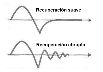 Figura 5 – Modos de recuperación de diodos
Figura 5 – Modos de recuperación de diodos