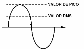 Figura 1 – Valor máximo y RMS de una señal sinusoidal
Figura 1 – Valor máximo y RMS de una señal sinusoidal