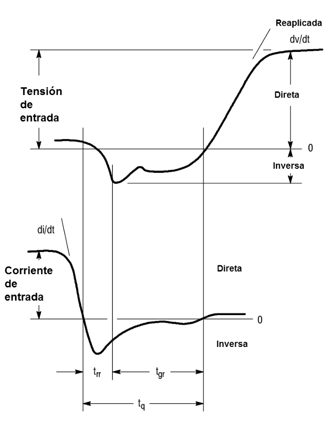 Figura 4 – Las corrientes y tensiones en la parada de un SCR
Figura 4 – Las corrientes y tensiones en la parada de un SCR