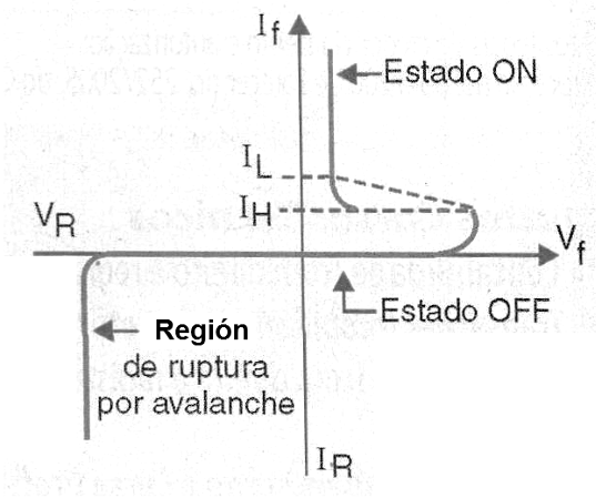 Figura 1 – Curva característica del SCR
Figura 1 – Curva característica del SCR