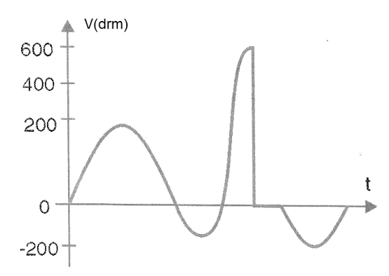 Figura 7 – Problema con la corriente capacitiva
Figura 7 – Problema con la corriente capacitiva