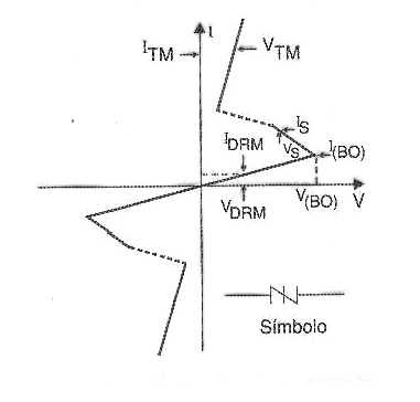 Figura 1 – Curva característica y símbolo de SIDAC
Figura 1 – Curva característica y símbolo de SIDAC