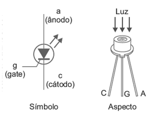Figura 9 – Símbolo y aspecto del LASCR
Figura 9 – Símbolo y aspecto del LASCR