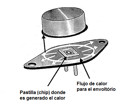 Figura 3 – Flujo de calor en un envoltorio metálico (SCR, MOSFET o Transistor)
Figura 3 – Flujo de calor en un envoltorio metálico (SCR, MOSFET o Transistor)