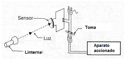 Figura 1 - El control remoto funciona como un interruptor que enciende o apaga el aparato controlado.
Figura 1 - El control remoto funciona como un interruptor que enciende o apaga el aparato controlado.