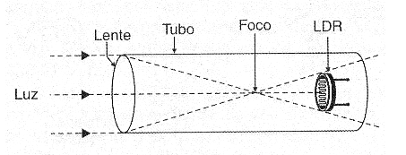 Figura 2 - Observe que el LDR no está exactamente en el foco de la lente, pero un poco para atrás para que la luz cubra toda su superficie.
Figura 2 - Observe que el LDR no está exactamente en el foco de la lente, pero un poco para atrás para que la luz cubra toda su superficie.