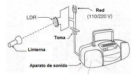Figura 6 - Accionando un aparato de sonido con una linterna.
Figura 6 - Accionando un aparato de sonido con una linterna.