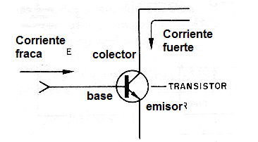 Figura 2 - Una corriente de base controla la corriente entre colector y emisor en un transistor.
Figura 2 - Una corriente de base controla la corriente entre colector y emisor en un transistor.