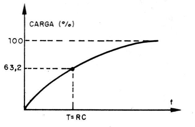 Figura 1 - Curva de carga del capacitor
Figura 1 - Curva de carga del capacitor